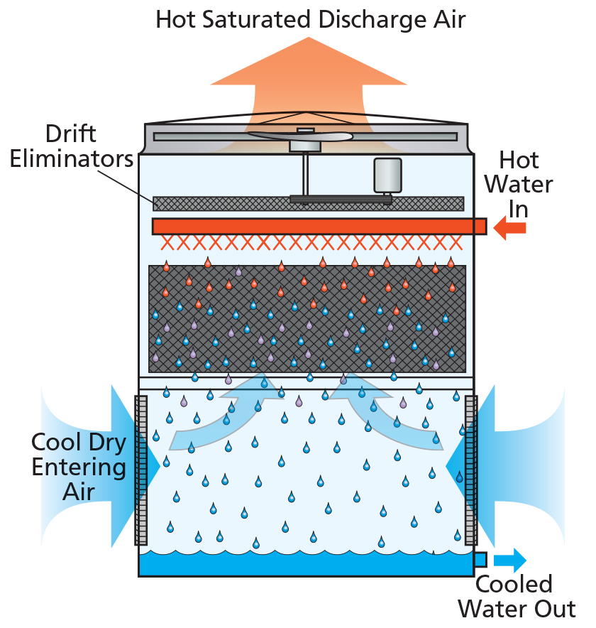 Evaporative Cooling 101 EVAPCO Asia